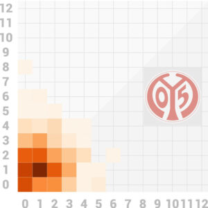 Scorigami Mainz 05