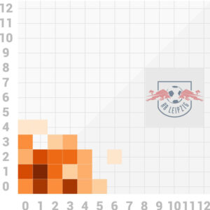 Scorigami der Auswärtsspiele von RB Leipzig