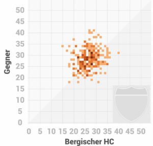 Scorigami 1. Handball Bundesliga Bergischer HC