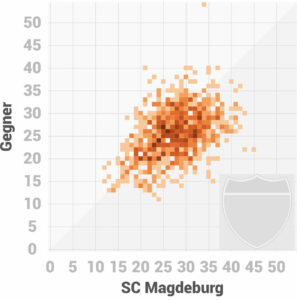 Scorigami 1. Handball Bundesliga SC Magdeburg